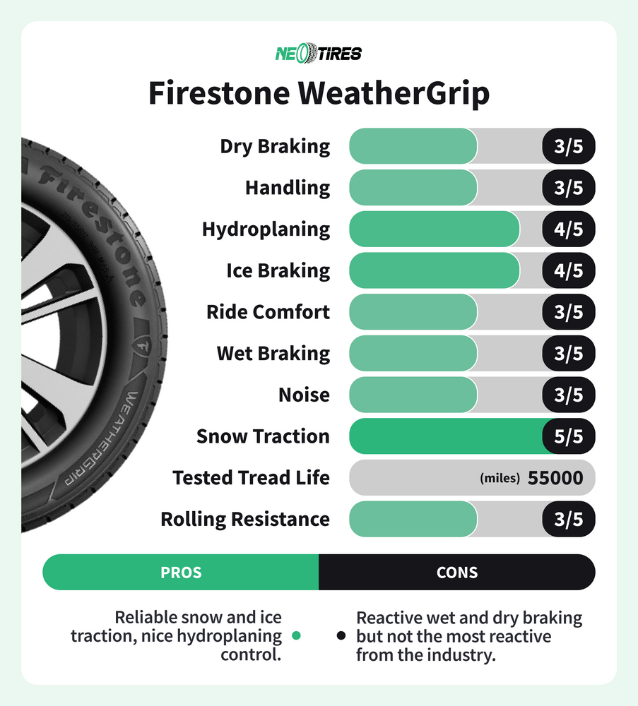 Firestone WeatherGrip review