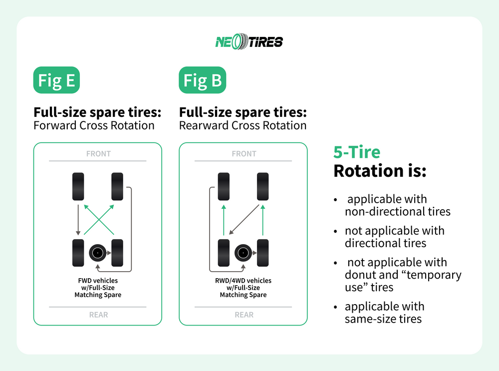 5-tire rotation in FWD and RWD vehicles