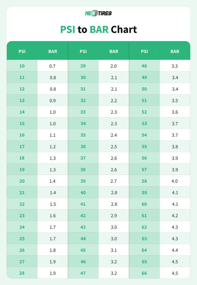 Tire PSI to Bar chart