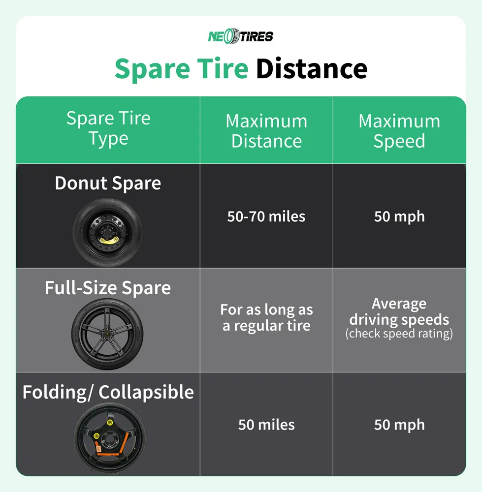 Distance traveled on a spare tire