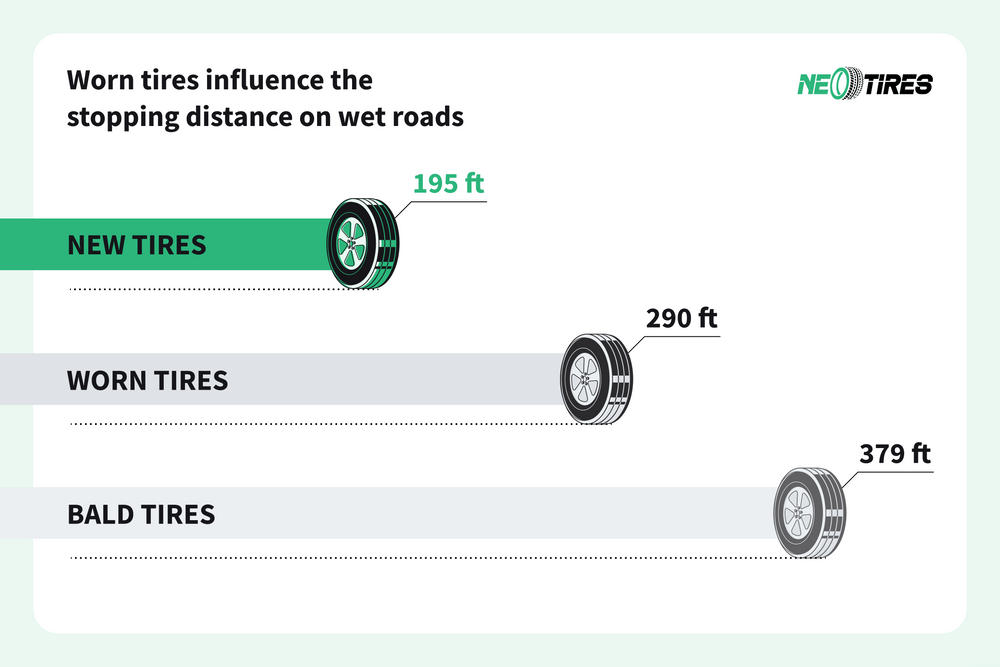 Worn Tires Influence The Stopping Distance On Wet Roads