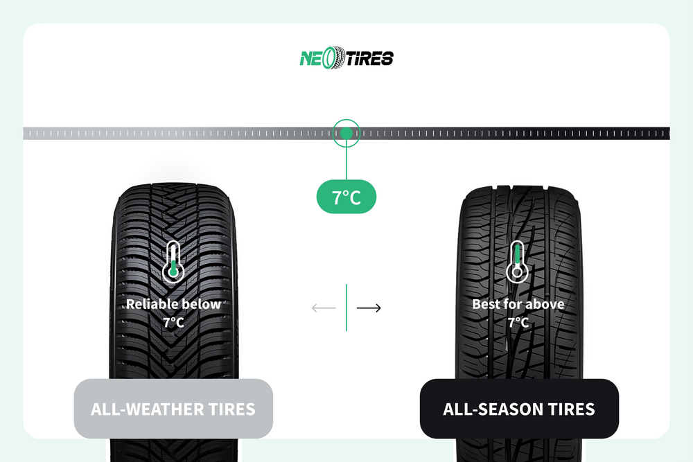 What temperature is safe for all-season tires?