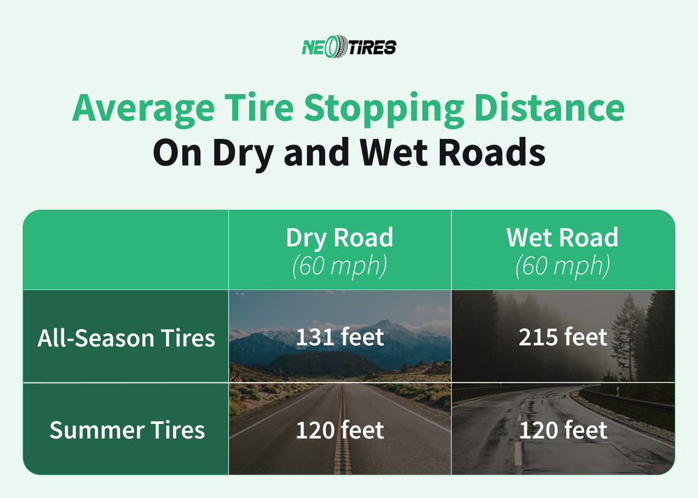 stopping distance on dry and wet roads