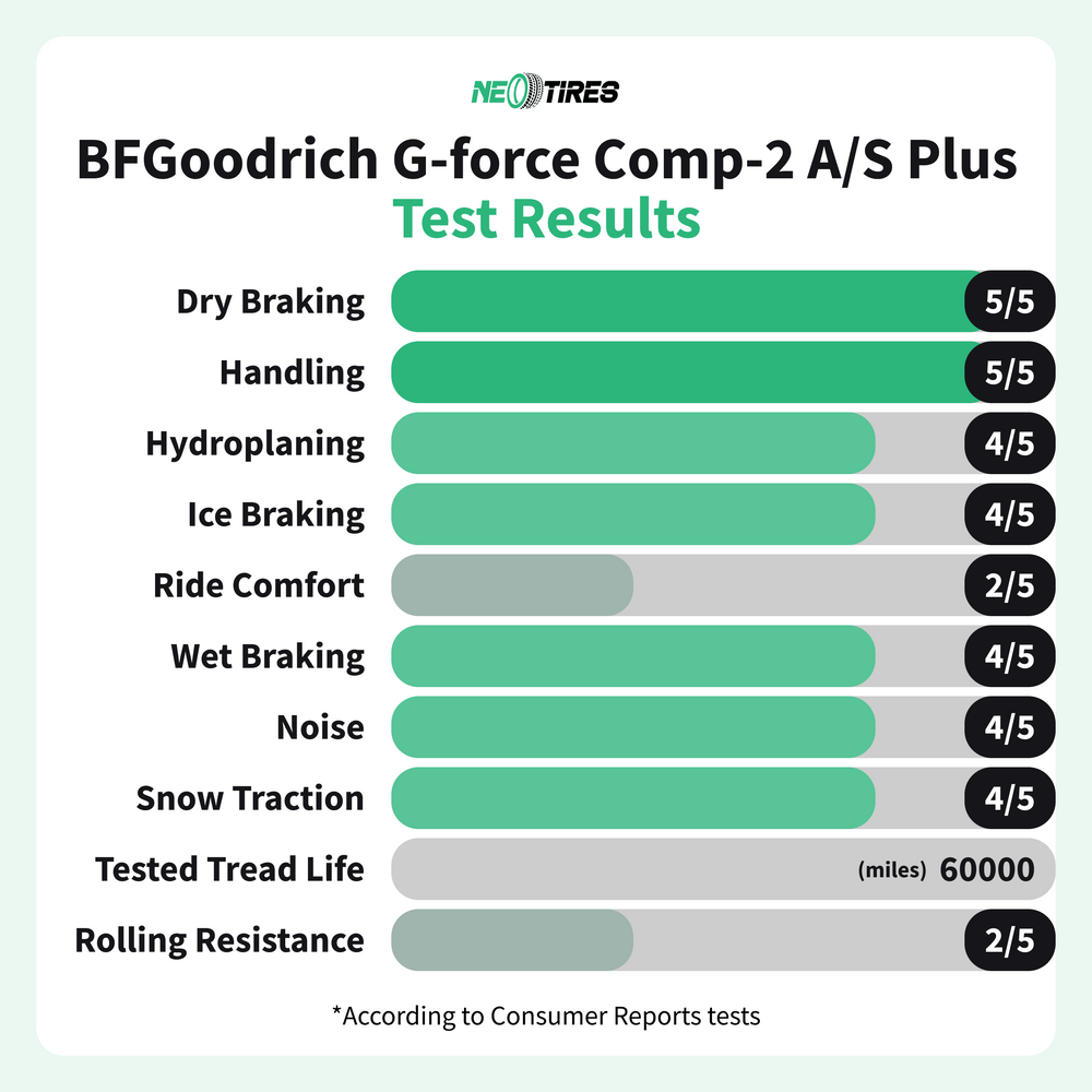BFGoodrich g-Force COMP-2 A/S Plus