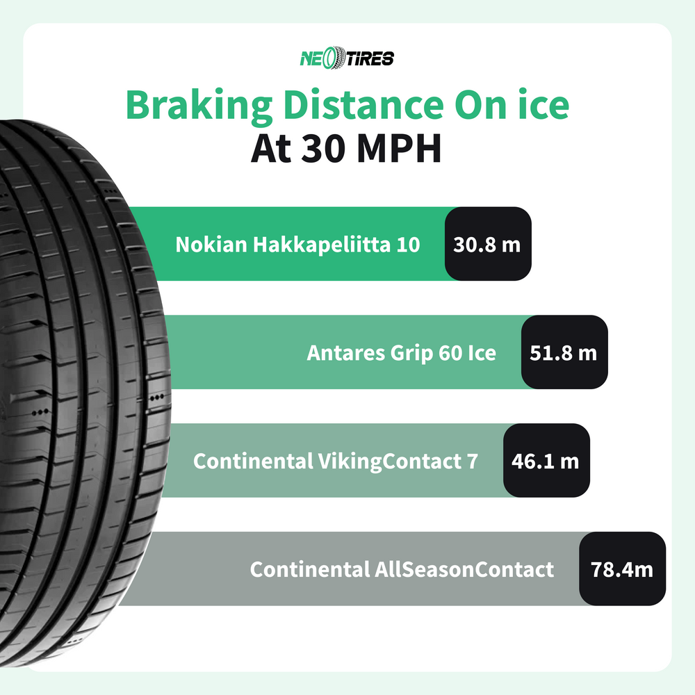 Tire braking distance