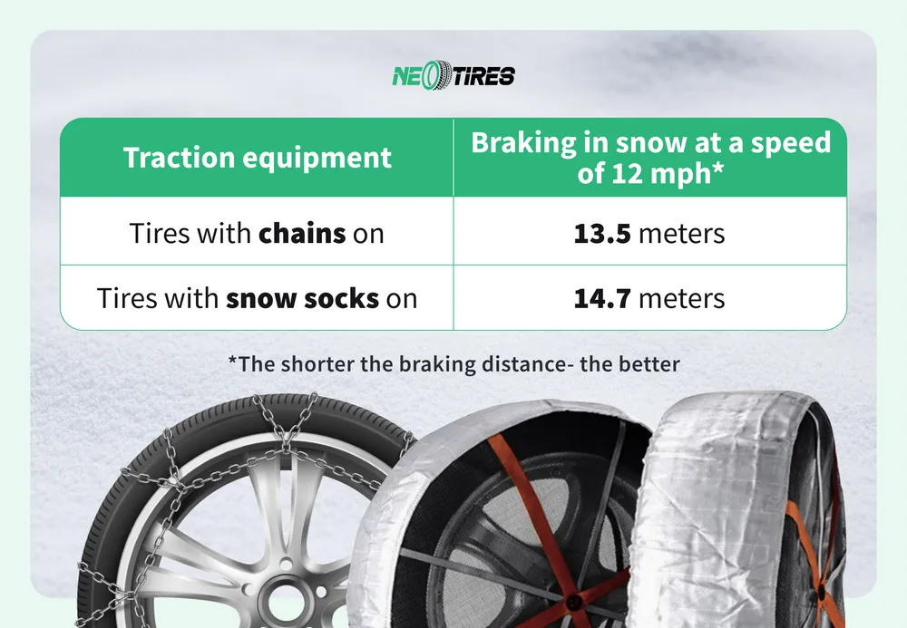 Do snow socks work as well as chains?