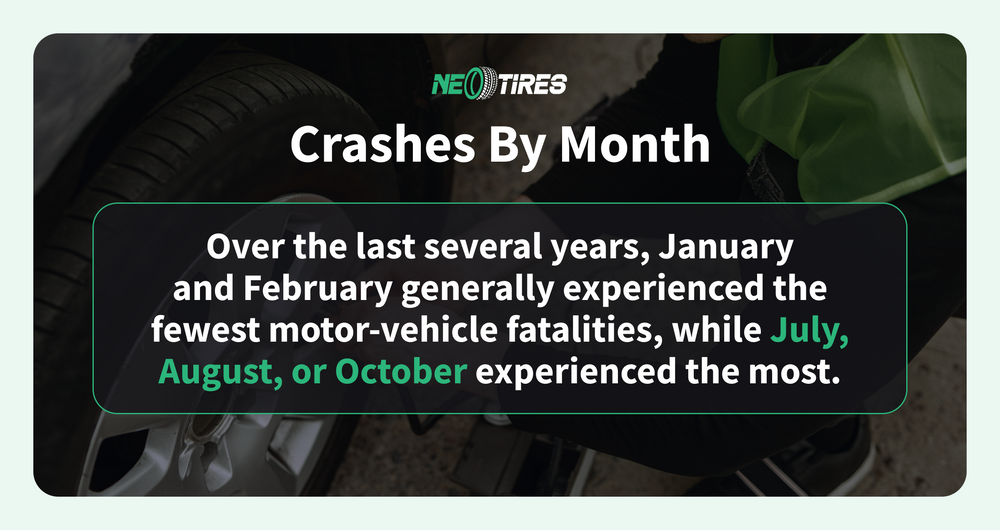 What season has the most car accidents?