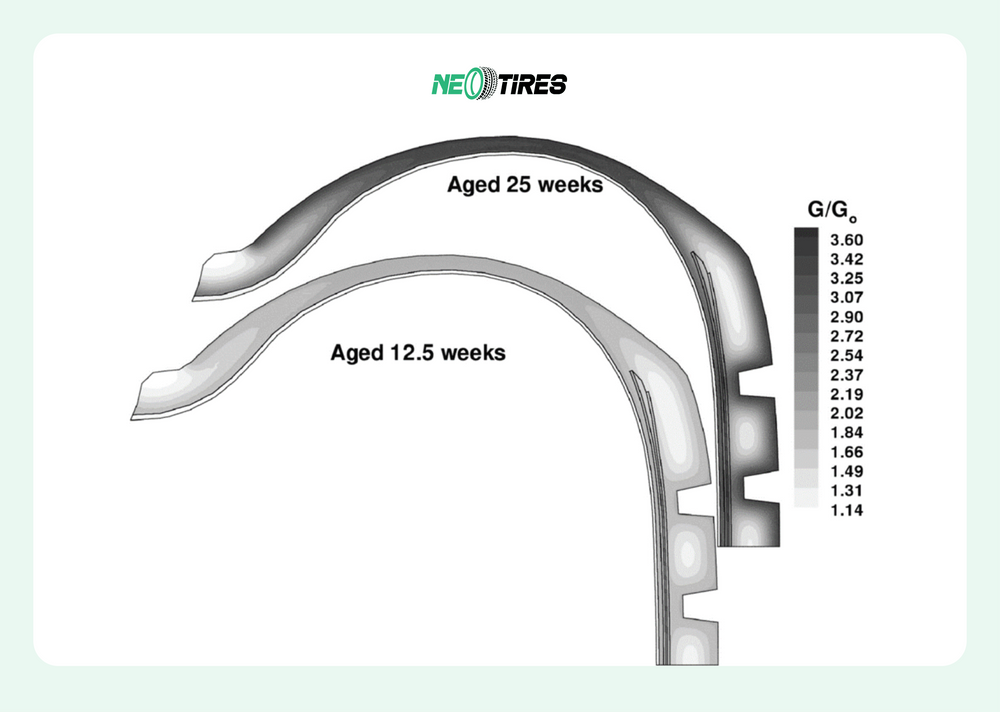 factors influencing tire aging