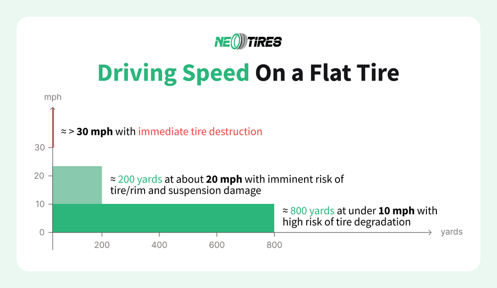 driving speed on a flat tire
