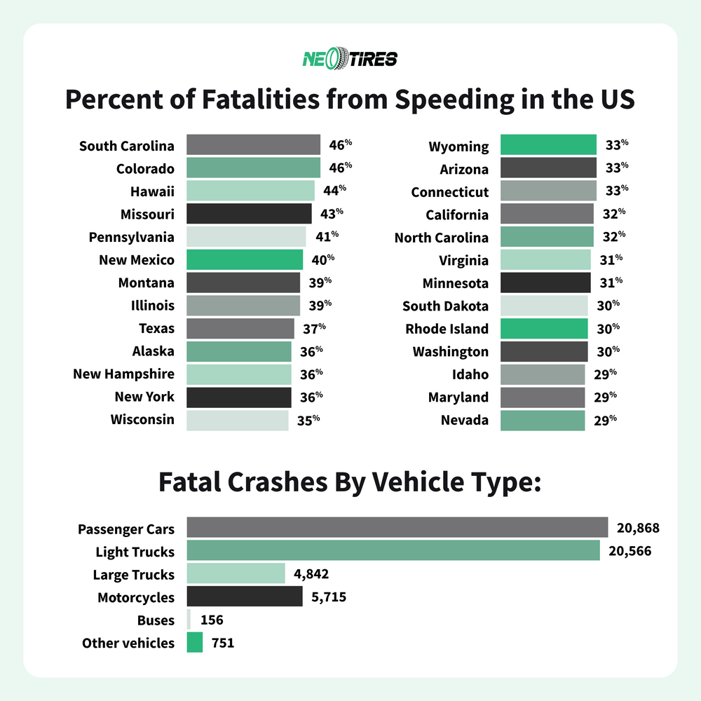 How many fatalities are caused by speeding in the US?