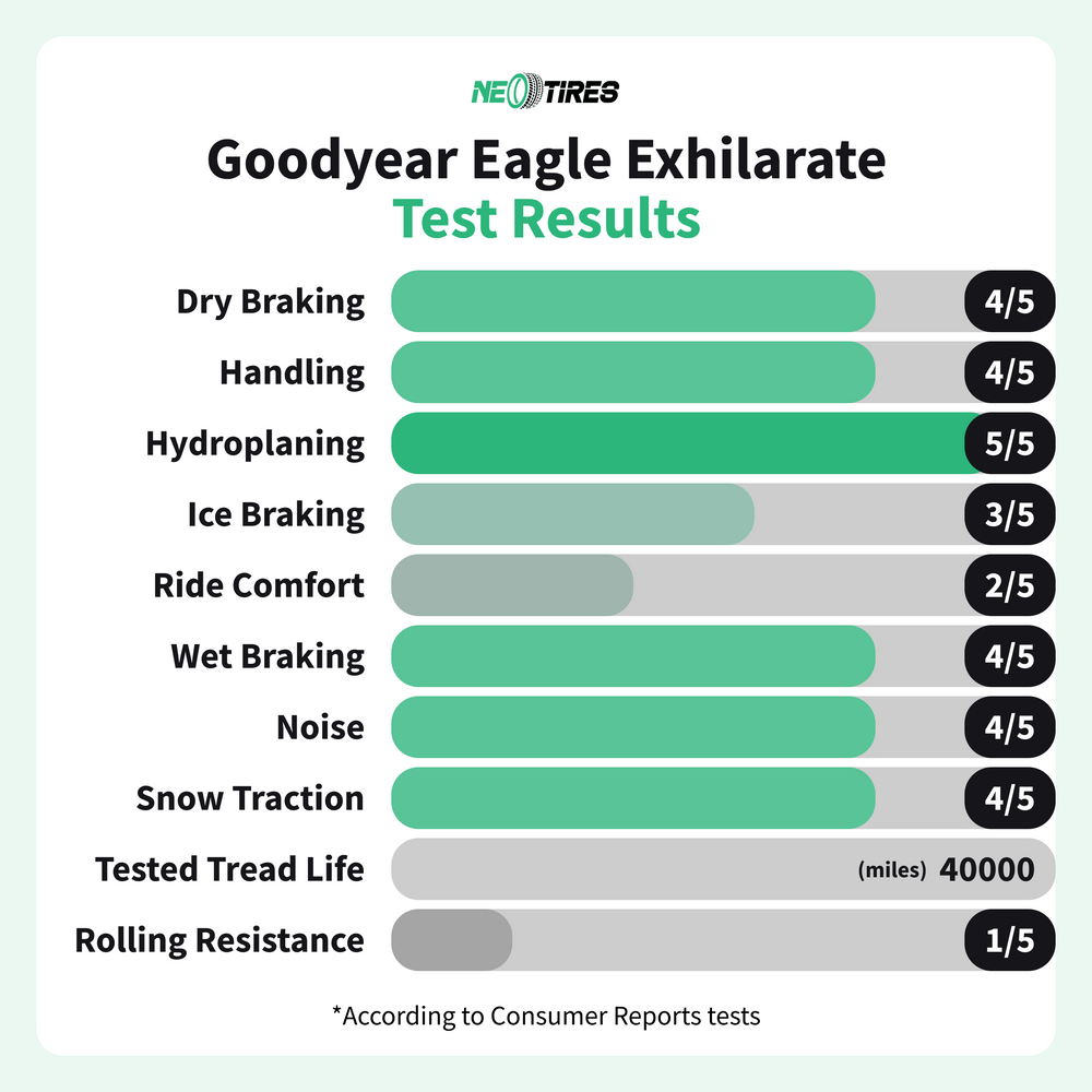 Goodyear Eagle Exhilarate