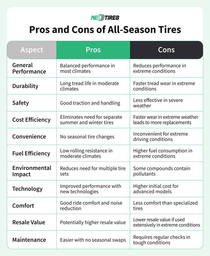What are the disadvantages of all season tires?