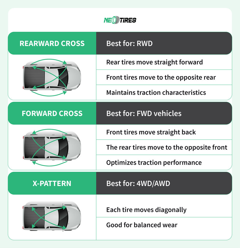 rearward, forward, x-pattern tire rotation