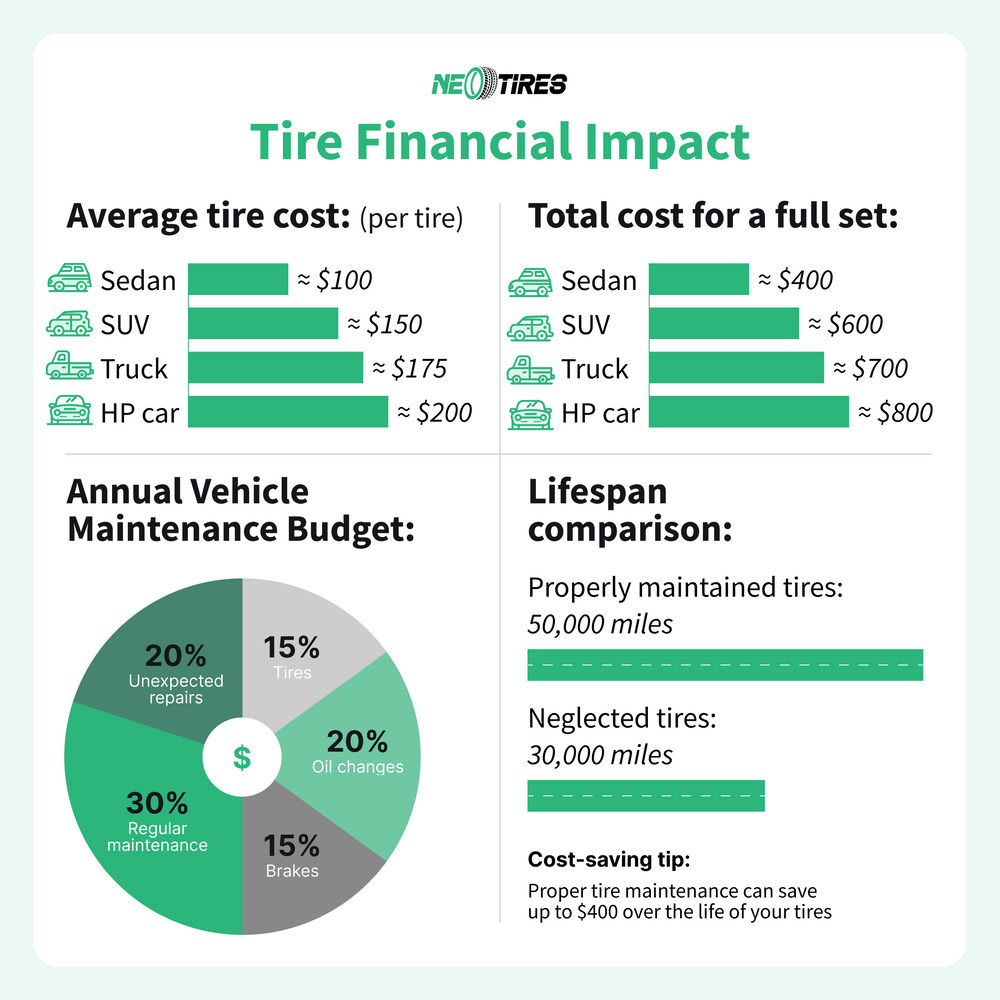 tire financial impact