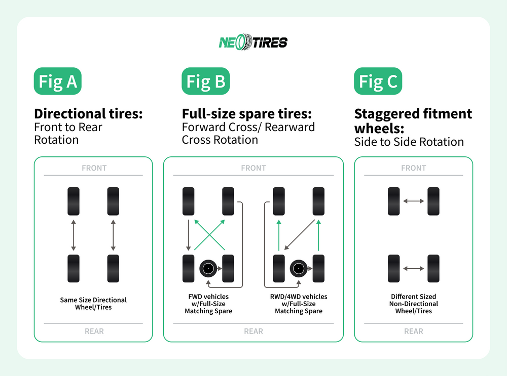 tire rotation pattern for rwd, fwd, and, 4wd vehicles