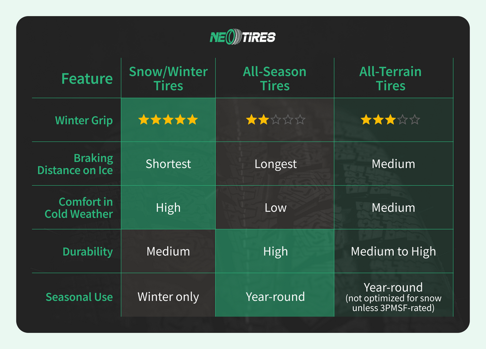 AT tires VS winter tires for trucks