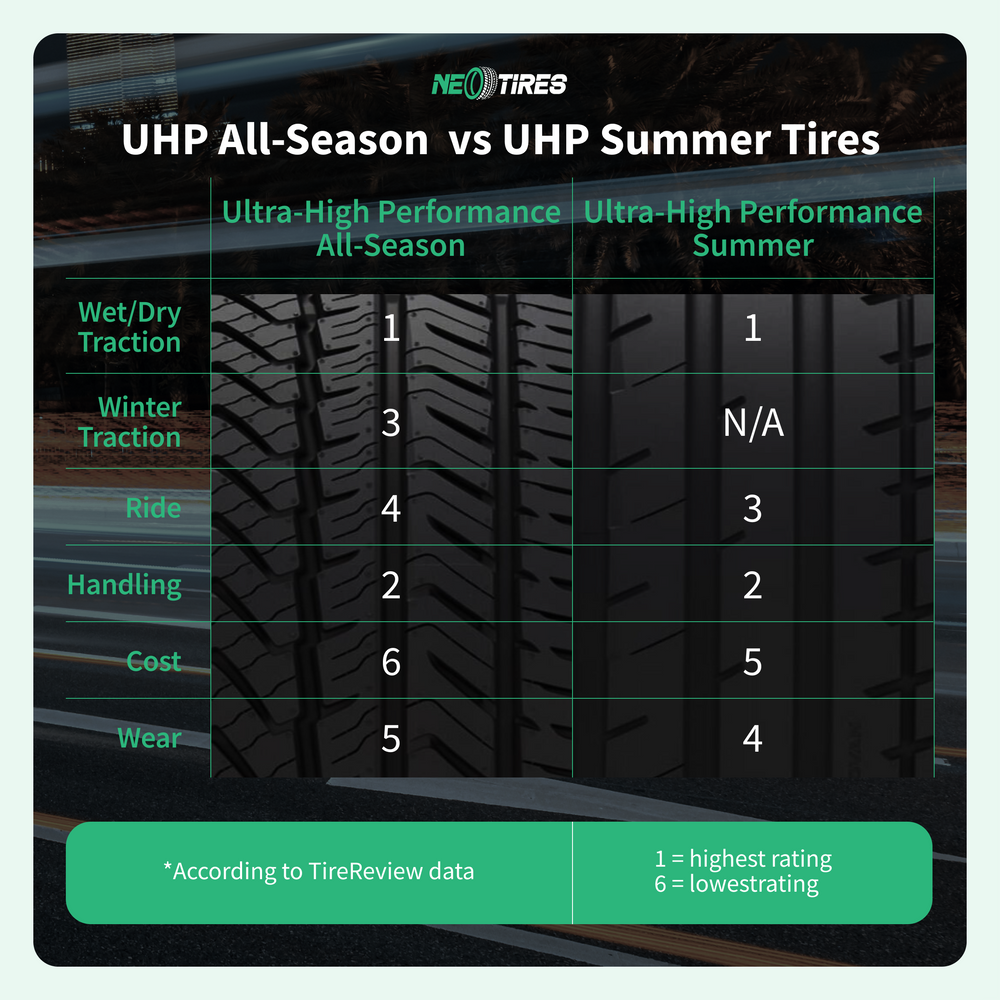 What's the difference between high performance and all season tires?