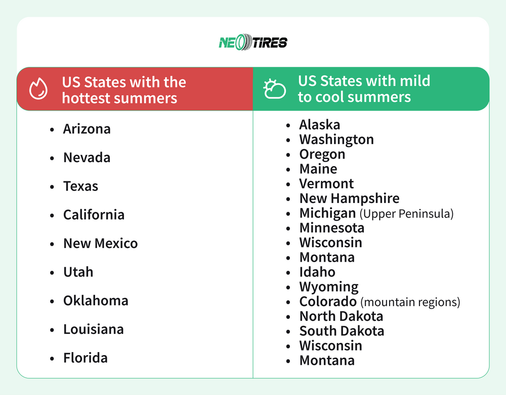 US states with hottest and coollest weather