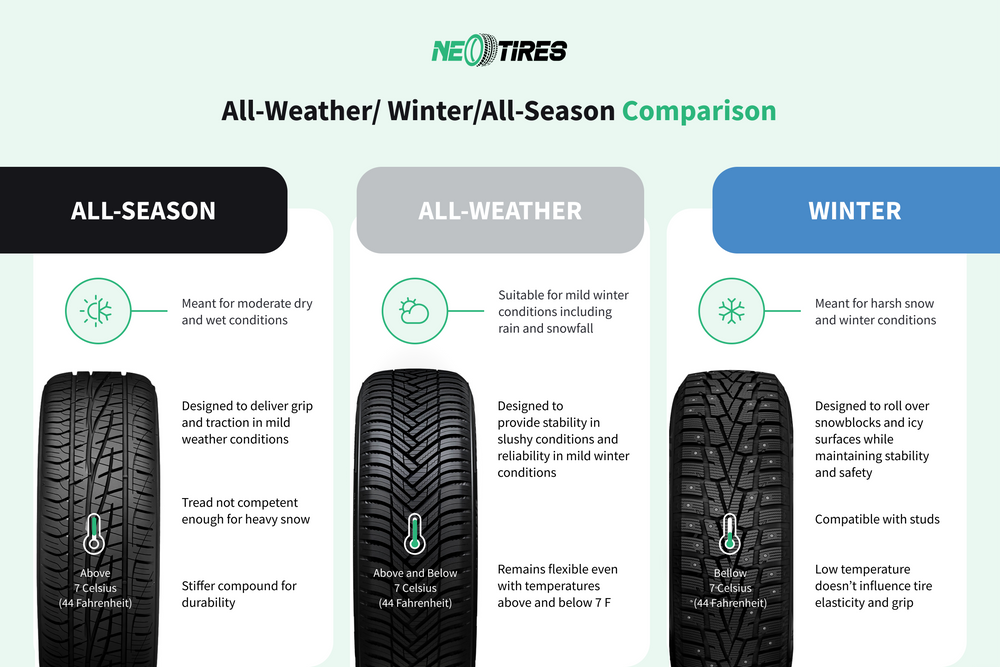 Winter vs All-season tires